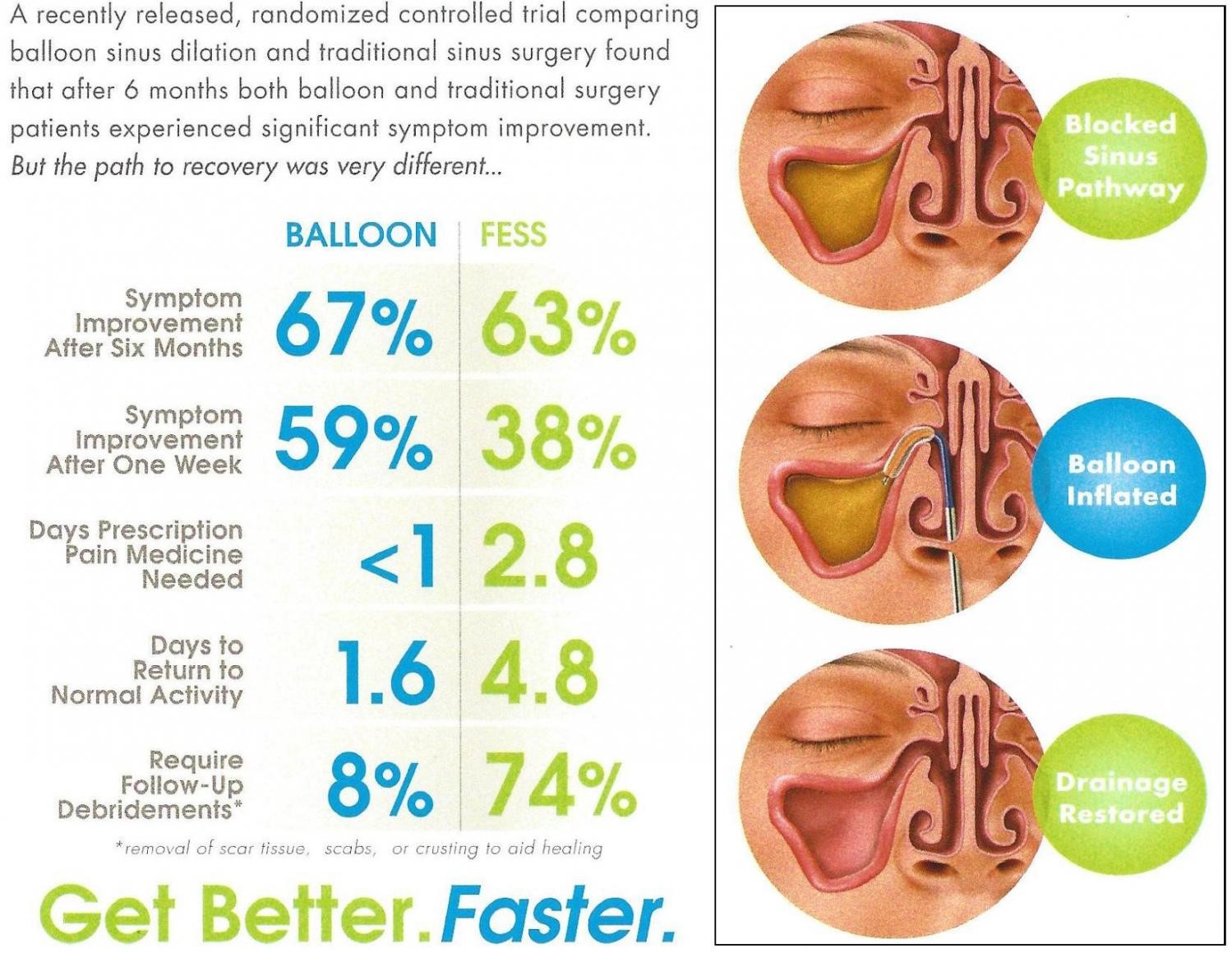 A graphic compares results between balloon sinus dilation and traditional sinus surgery for patients